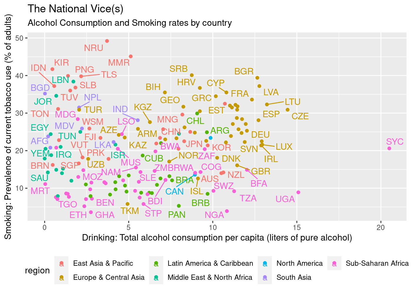 A dot chart with the axes labeled as 'Smoking' and 'Drinking' which has dozens of countries charted and is basically unreadable because of the density of information.