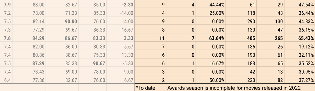 The end of the previous spreadsheet, now showing the number of award nominations and wins for each movie.