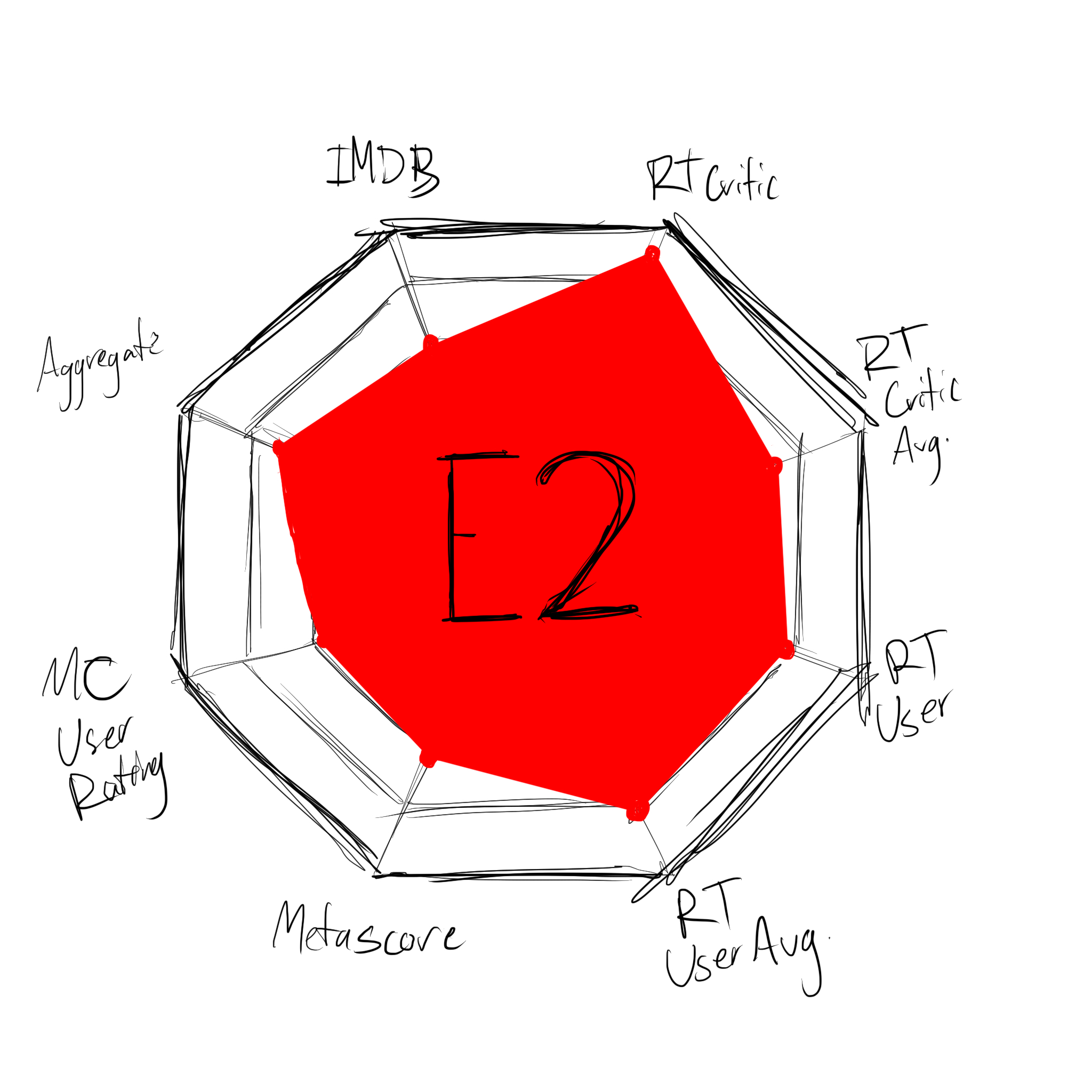 A rough sketch of a radar chart, showing how ratings would look, up close.