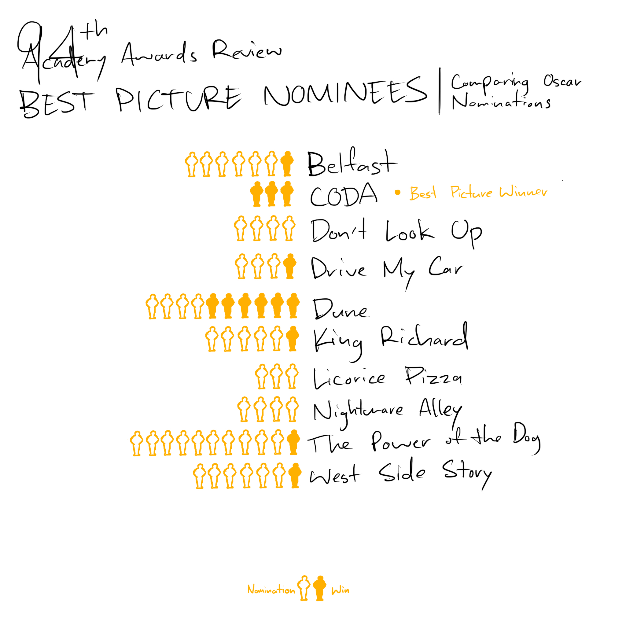 A rough sketch showing the total Oscar nominations and wins of best picture nominations.