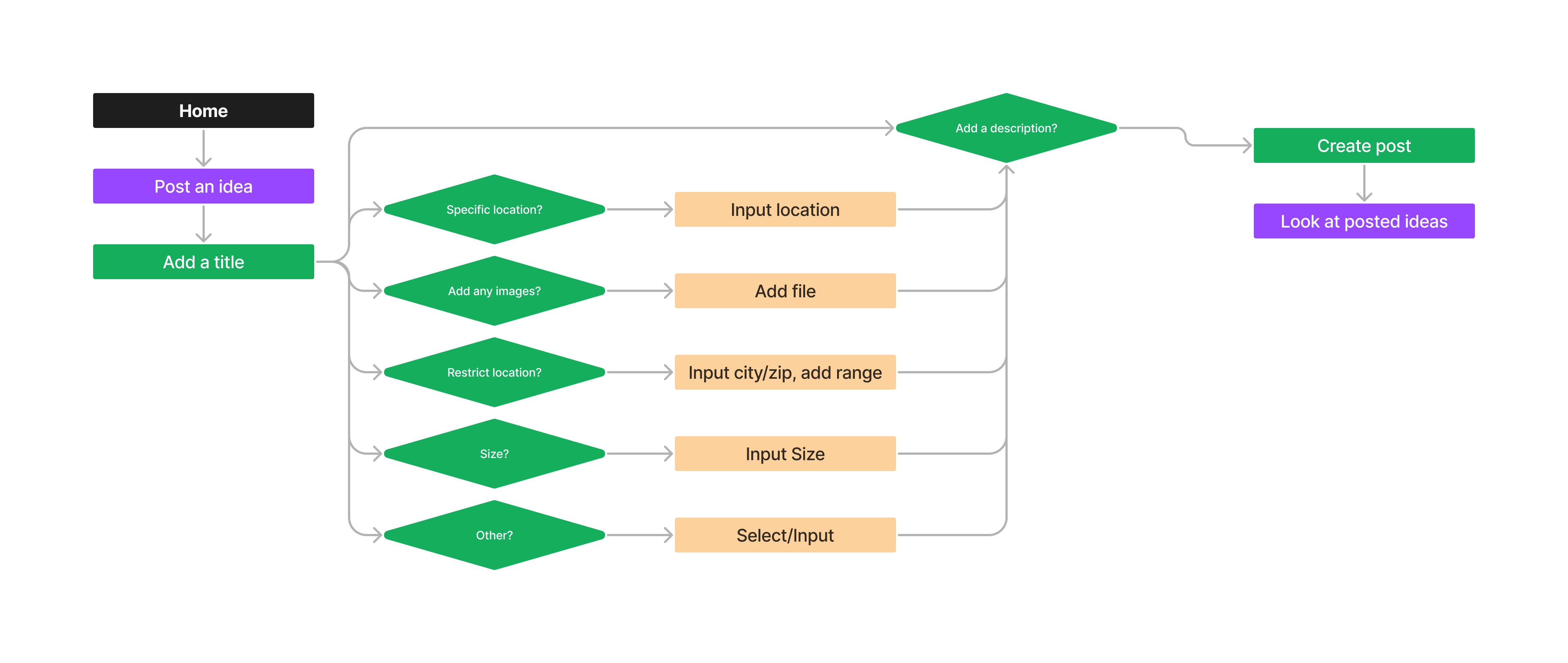 A large diagram showing the expected flow that a user will take through the sitemap to accomplish a certain task.