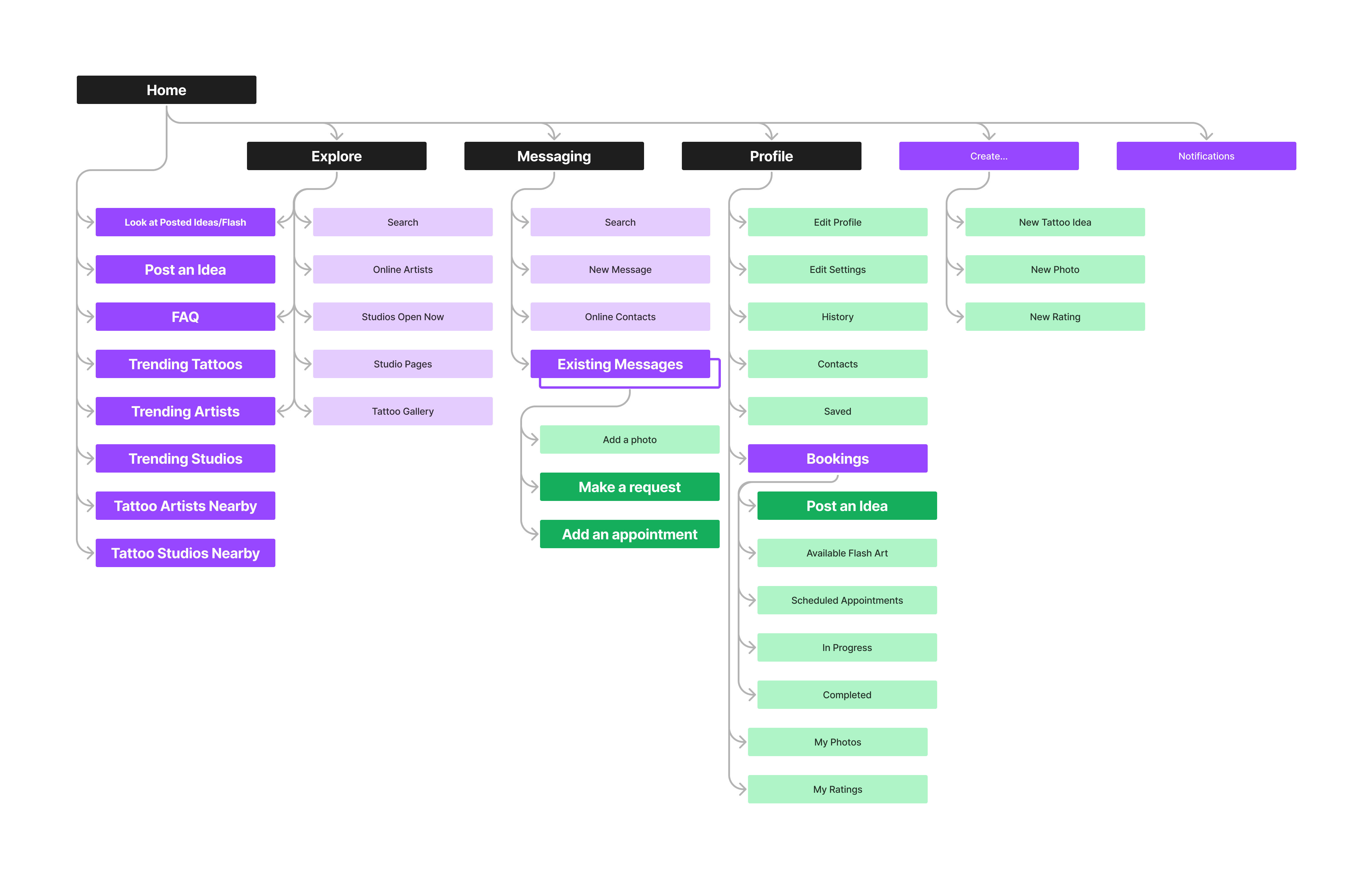 A large sitemap showing the information architecture of the mobile app.