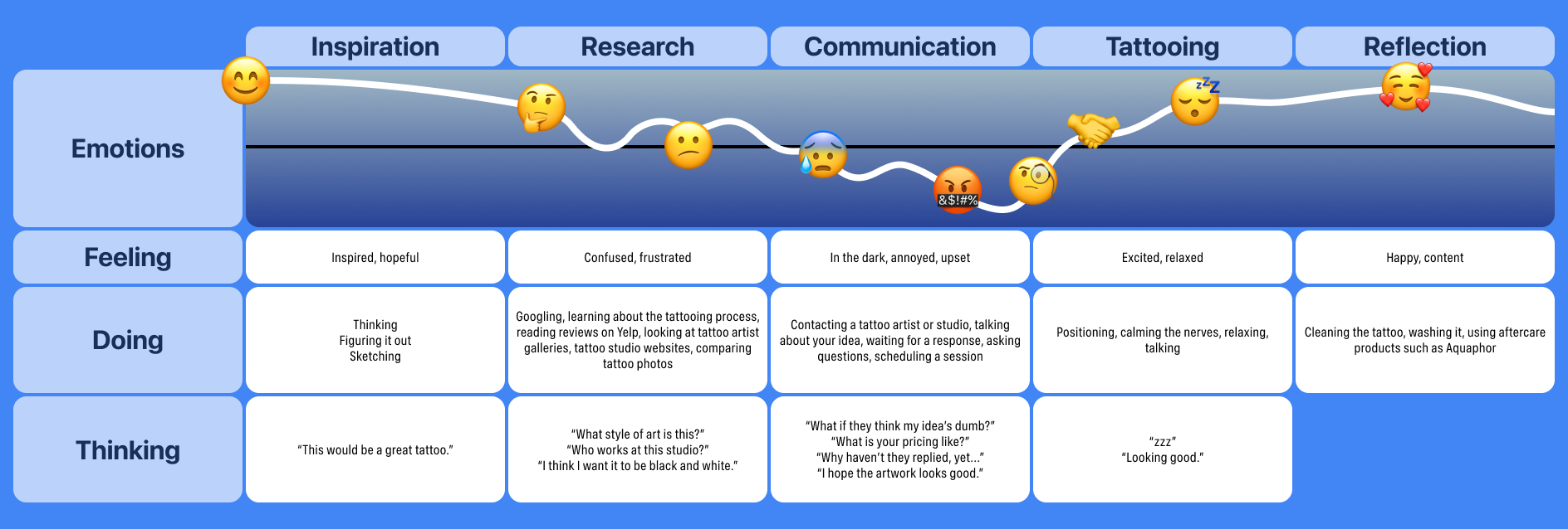 A customer journey map, of the process to get a tattoo, highlighting the feelings, actions, and thoughts at different stages.
