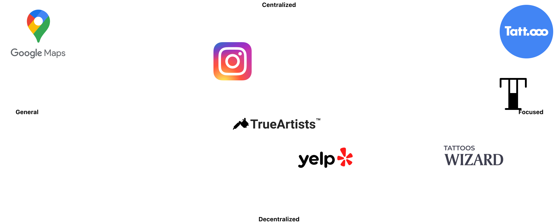 A competitive positioning matrix showing how different, competing platforms fare in terms of being a focused or centralized platform for tattoo enthusiasts and artists.