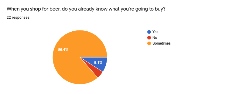 A chart showing survey results. This pie chart shows that 86% of people think that they sometimes know what beer they're going to buy when they arrive to the store.