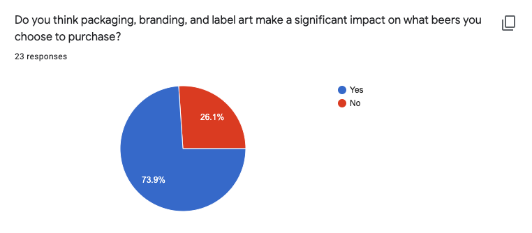 A chart showing survey results. This pie chart shows that 74% of people think that the packaging makes a significant impact on which beer they buy.