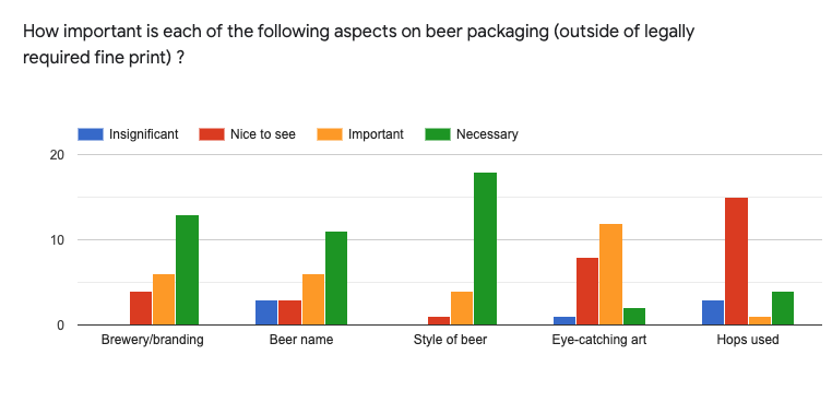 A chart showing survey results. This part of a bar chart shows that the name of a brewery, the name of the beer, and the style of the beer are basically necessary information to consumers.