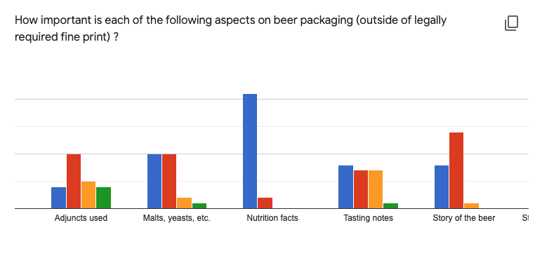 A chart showing survey results. This part of a bar chart shows that, as far as consumers are concerned, nutrition facts, malts/yeasts used, and tasting notes are almost useless.