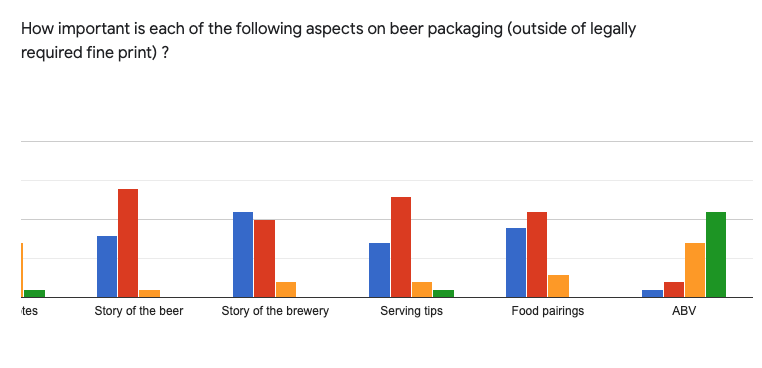 A chart showing survey results. This part of a bar chart shows that details like the story of the brewery, serving tips, and food pairings are unneeded while the beer's ABV is necessary.