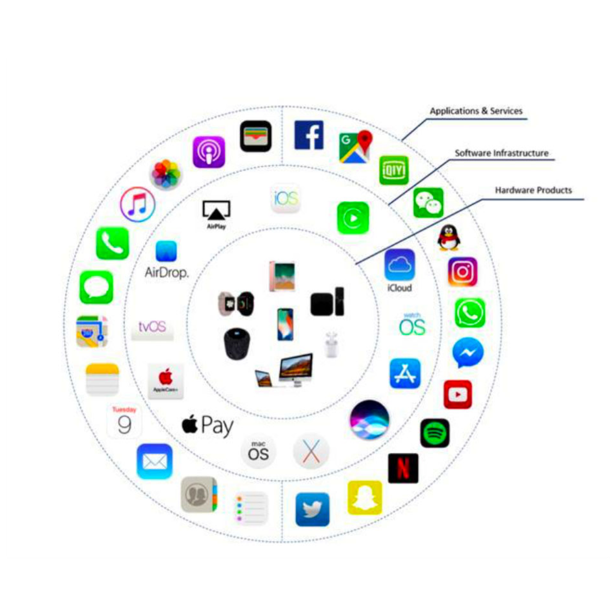 A graphic of the 3 circles of Apple's ecosystem, showing how the products, hardware, software, and services relate to each other