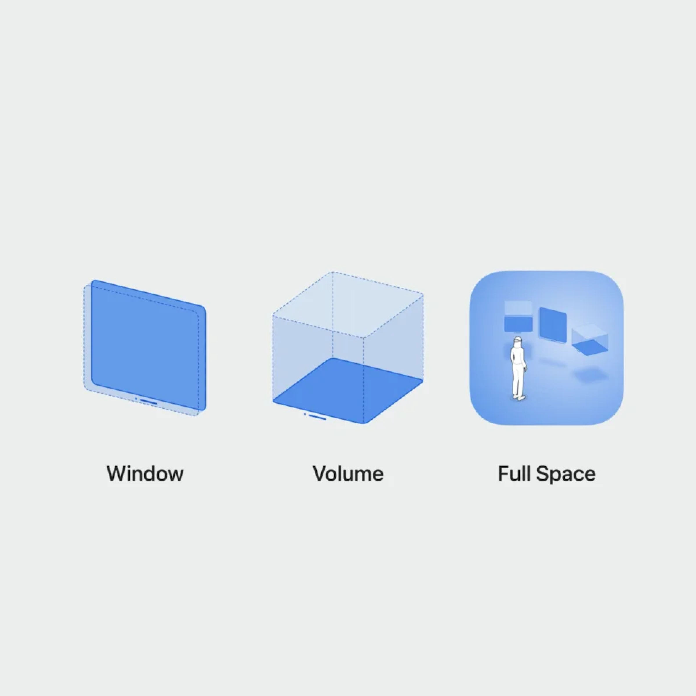 An example diagram showing the different levels of spatial awareness when it comes to designing for VR, starting with 2D interfaces, then 3D volumes, and then combined to fill an entire spaces