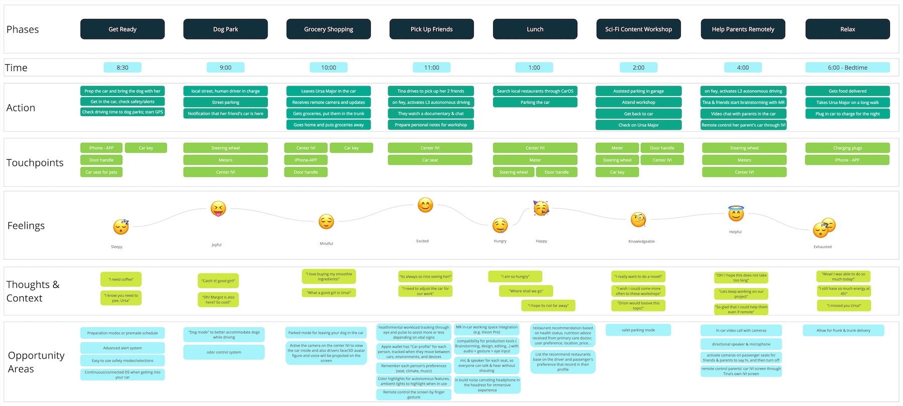 A written out map through one 'ideal' day using an Apple Car, with sections for emotions, thoughts, actions, touchpoints, opportunities, and more