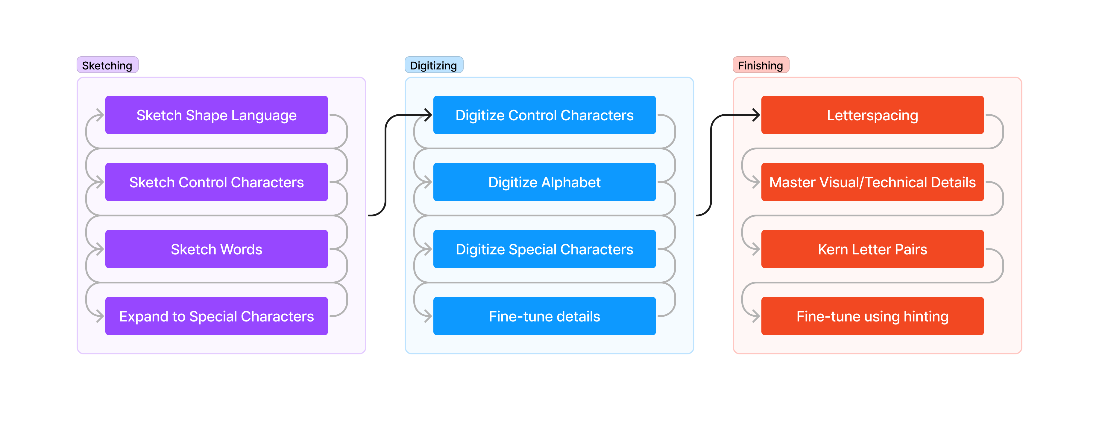 An array of the workflow of typeface design, mapping out between stages, from Sketching to Digitizing to Finishing, as well as the multiple phases within each stage and arrows back and forth to show the non-linear nature.