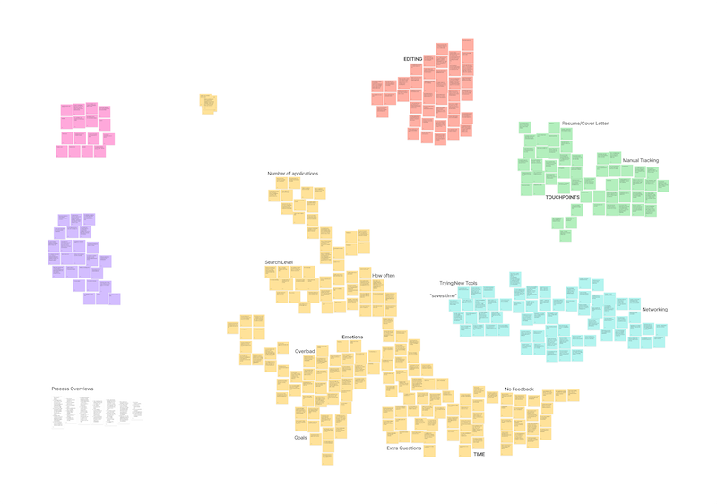 An affinity map showing dozens of post-its clustered into similar groups to show patterns and trends.