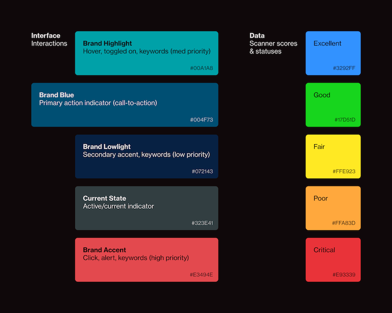 A color palette labeled: one column called 'Data' shows a red, orange, yellow, green, and blue next to another column labeled 'Interface: Interactions' shows different shades of blue and a bright red.