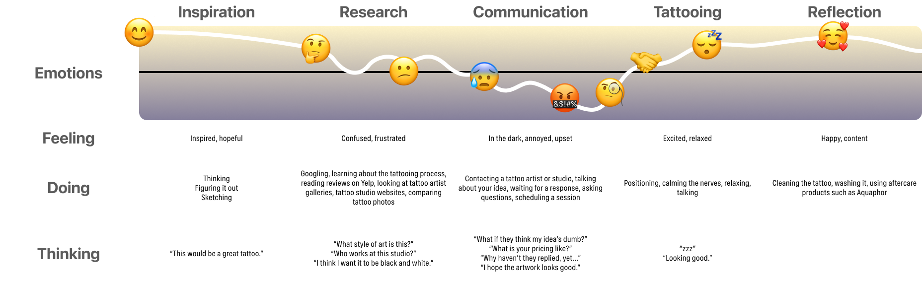 A complex graph showing the customer journey through the tattoo process and the user's thoughts, feelings, and actions.