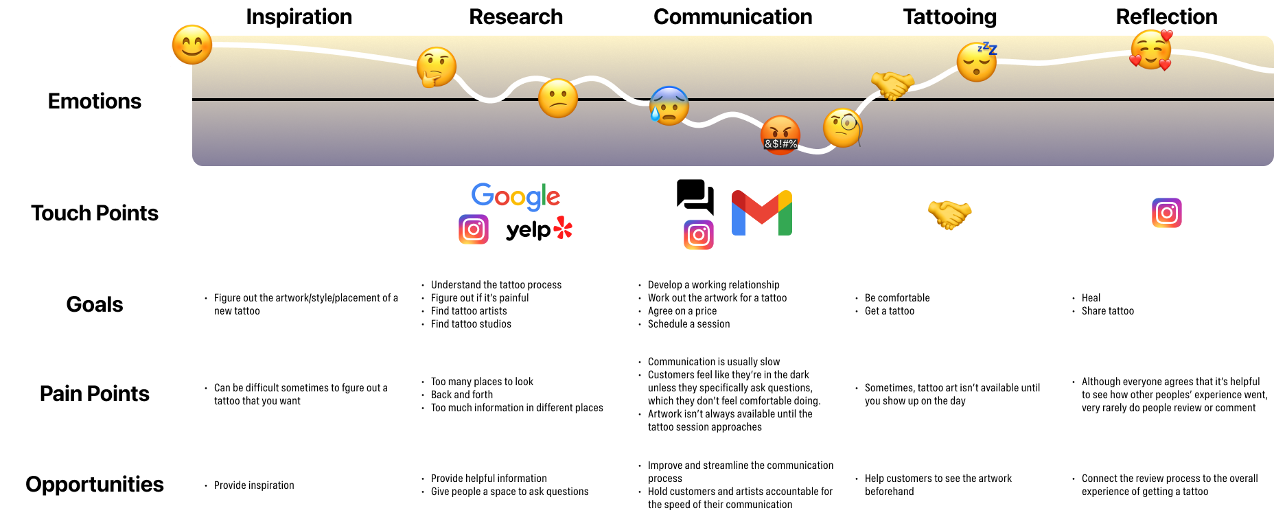 A complex graph showing the customer journey through the tattoo process and the touchpoints, goals, pain points, and opportunities.