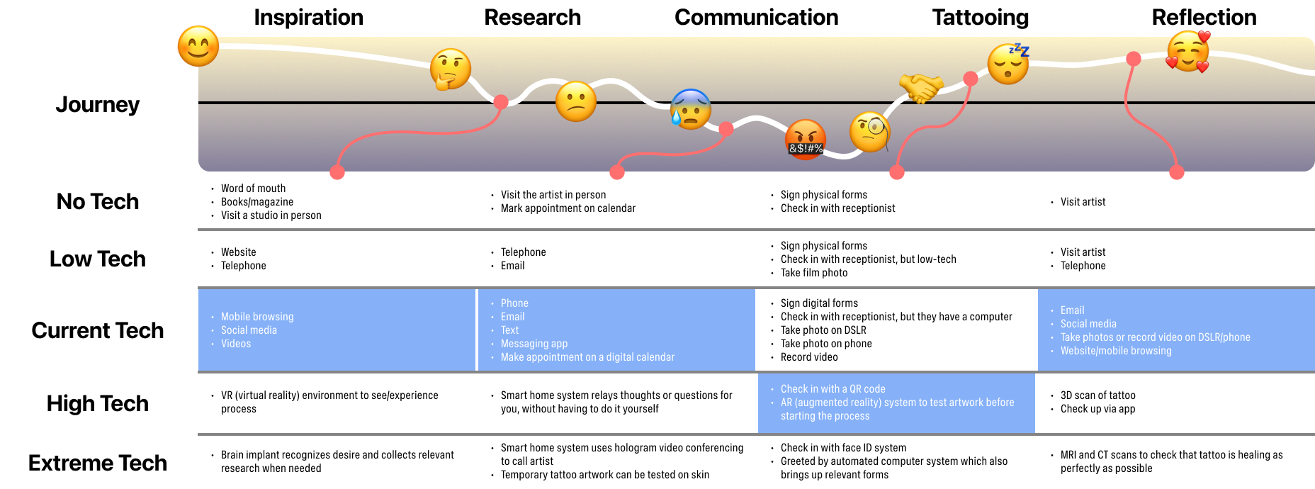 A complex graph showing the customer journey through the tattoo process and the different levels of technology available or possible at each juncture, including no tech, low tech, current tech, high tech, and extreme tech.