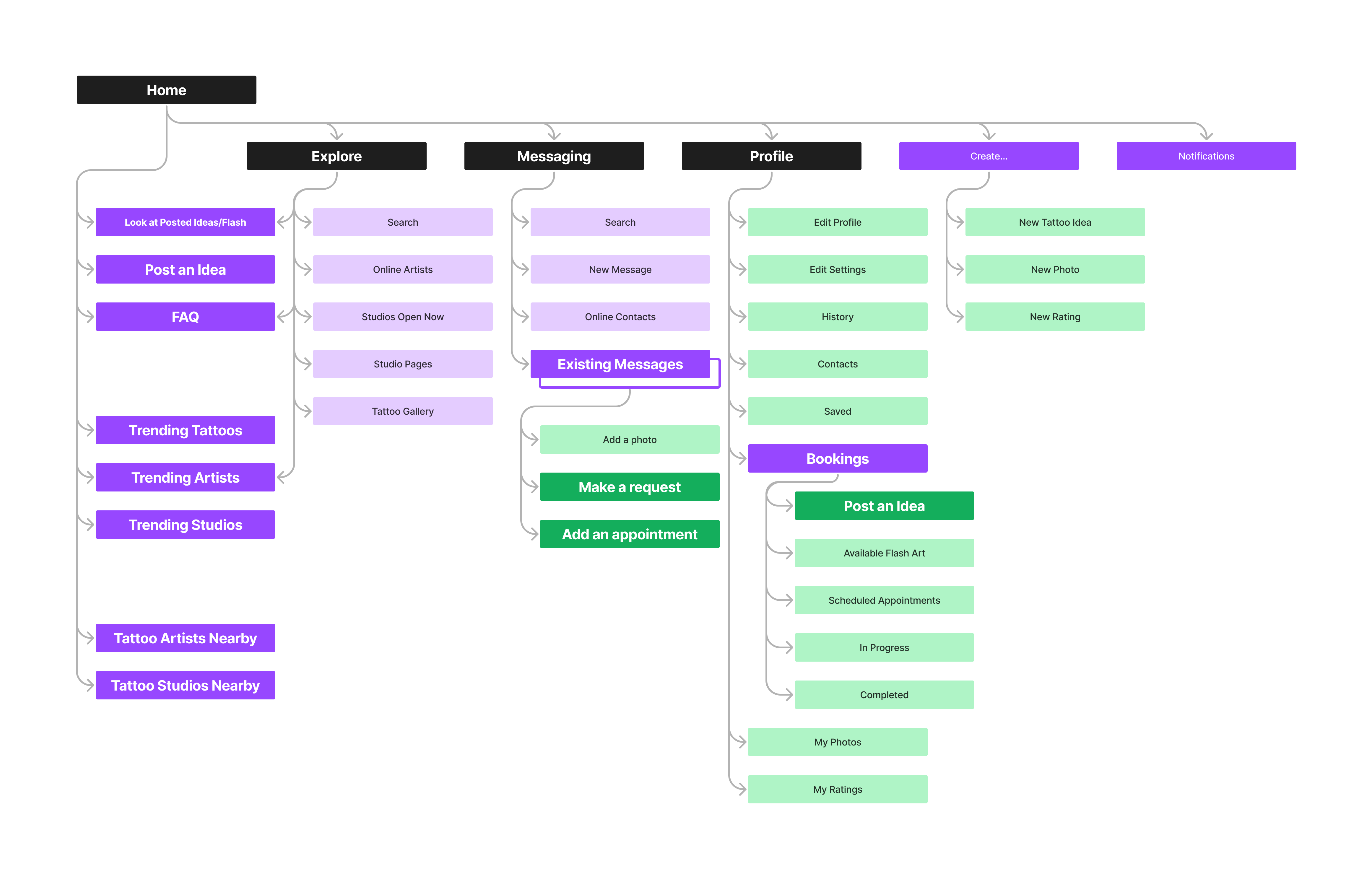 A sitemap of the app to start planning out layout, structures, and interactions.