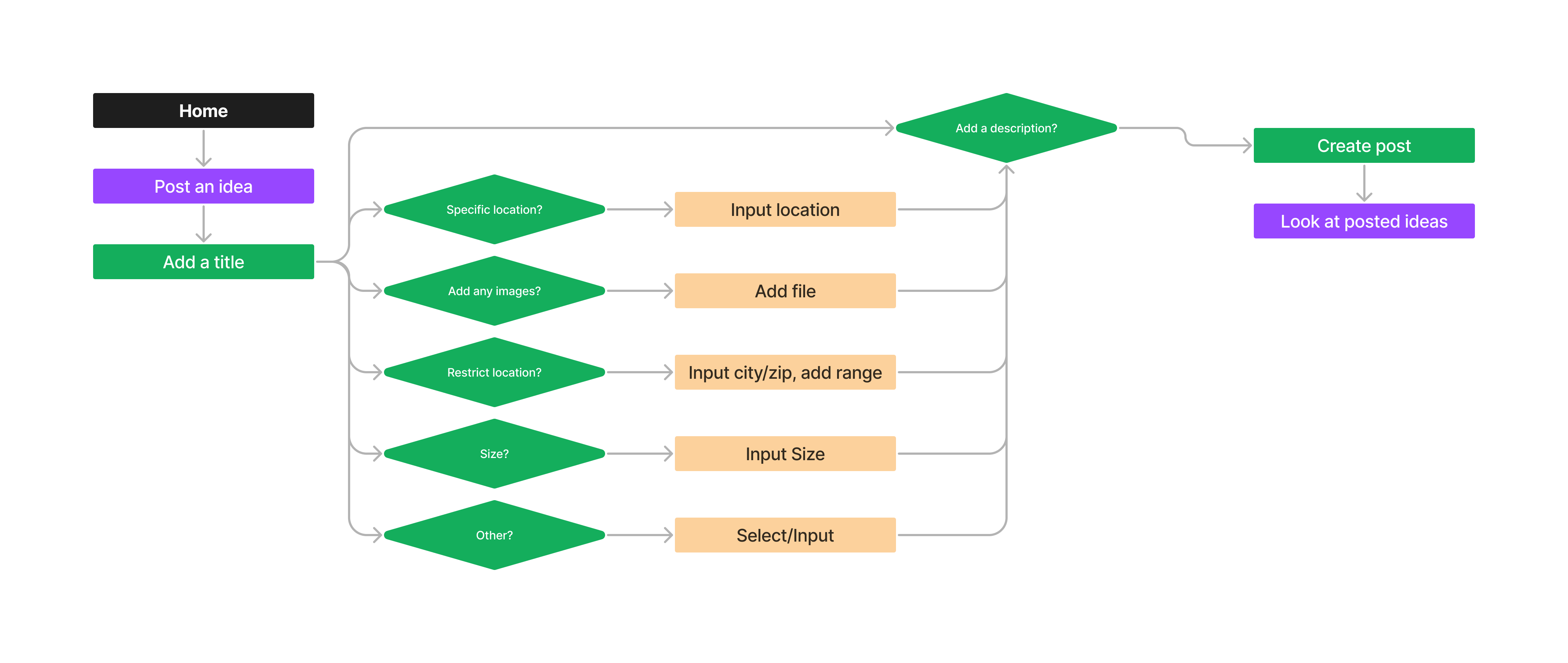 Based off of the sitemap structure, this user flow maps out the different tasks/interactions to complete a specific task.