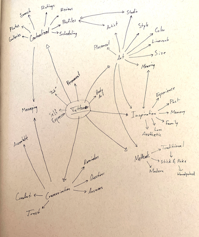 A notebook page with a rough mind map drawn on it. `Tattoo` is at the center with links arrayed outward to topics like Self-Expression, Art, Communication, Inspiration, Methods, and more, and more connections from each of those to further connections.